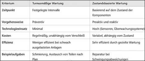 Gegenüberstellung von turnusmäßiger und zustandsbasierter Wartung zur Optimierung der Instandhaltungsstrategie in der Lagerlogistik