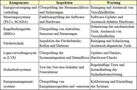 Umfassende Übersicht über die spezifischen Instandhaltungsaufgaben bei einem Hochregallager zur Sicherstellung von Statik und Funktionsfähigkeit